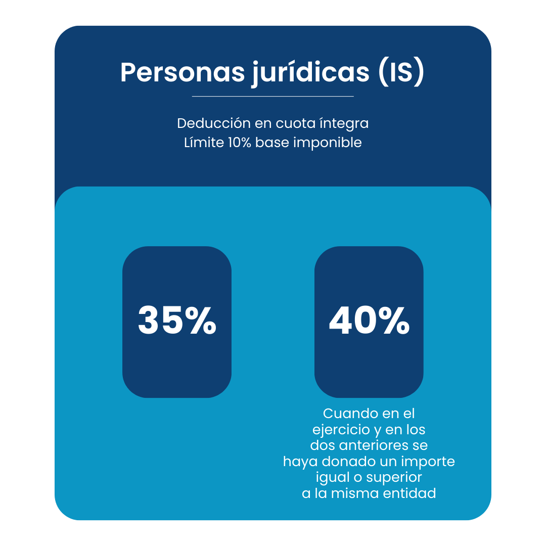 Personas jurídicas Deducción Hacienda Porcentajes